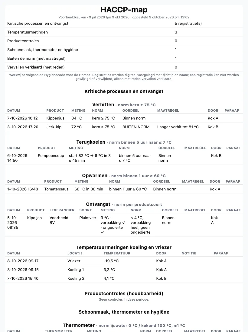 First page of a HACCP folder from BizziCooks: a summary per category, then the cooking, cooling and delivery records with temperature, norm, result and who did it.